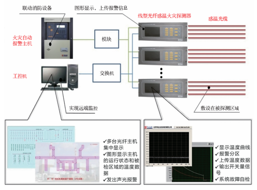 <a href=http://www.lidafw.com target=_blank class=infotextkey>利達(dá)</a>線(xiàn)型光纖感溫火災(zāi)探測(cè)系統(tǒng)